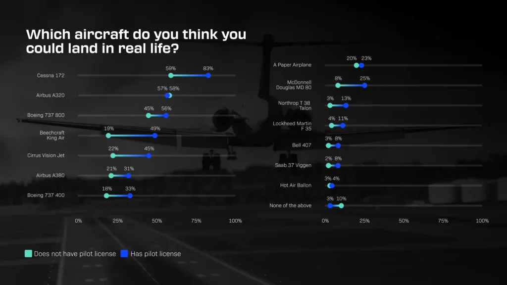 Confiança para pousar aeronaves reais